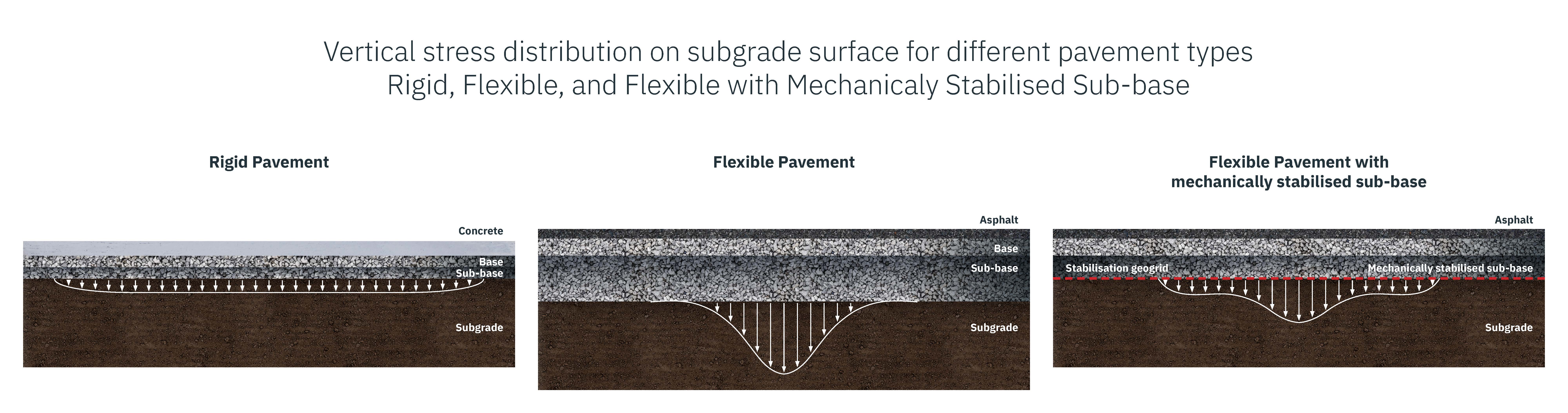 Vertical stress distribution demonstrated across rigid, flexible and flexible pavements with a mechanically stabilised sub-base