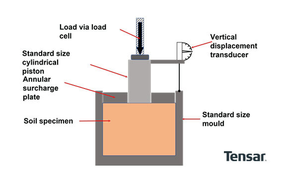 Geotechnical test - California Bearing Ratio (CBR) Test