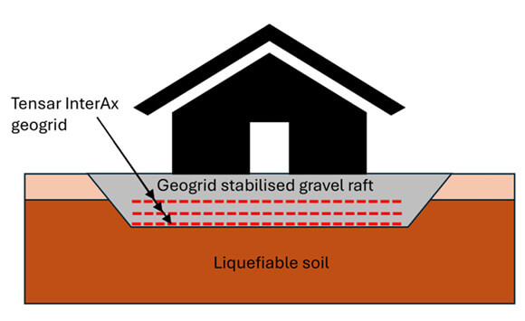 Geogrid stabilised raft for mitigation of liquefaction – incorporating multiple layers of Tensar InterAx geogrid.